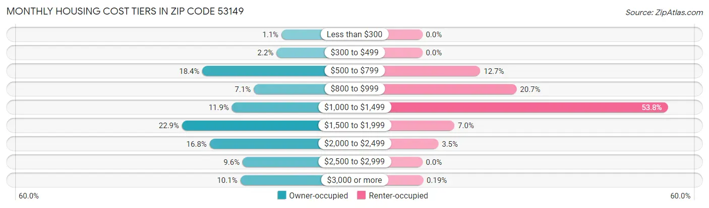 Monthly Housing Cost Tiers in Zip Code 53149