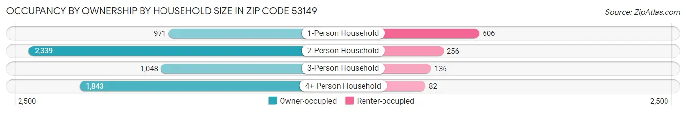 Occupancy by Ownership by Household Size in Zip Code 53149