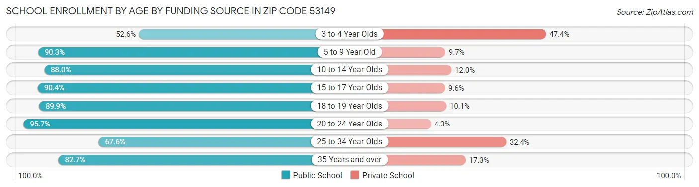 School Enrollment by Age by Funding Source in Zip Code 53149