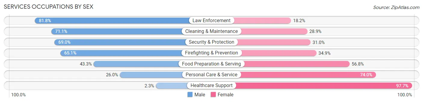 Services Occupations by Sex in Zip Code 53149