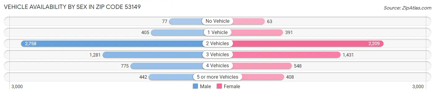 Vehicle Availability by Sex in Zip Code 53149