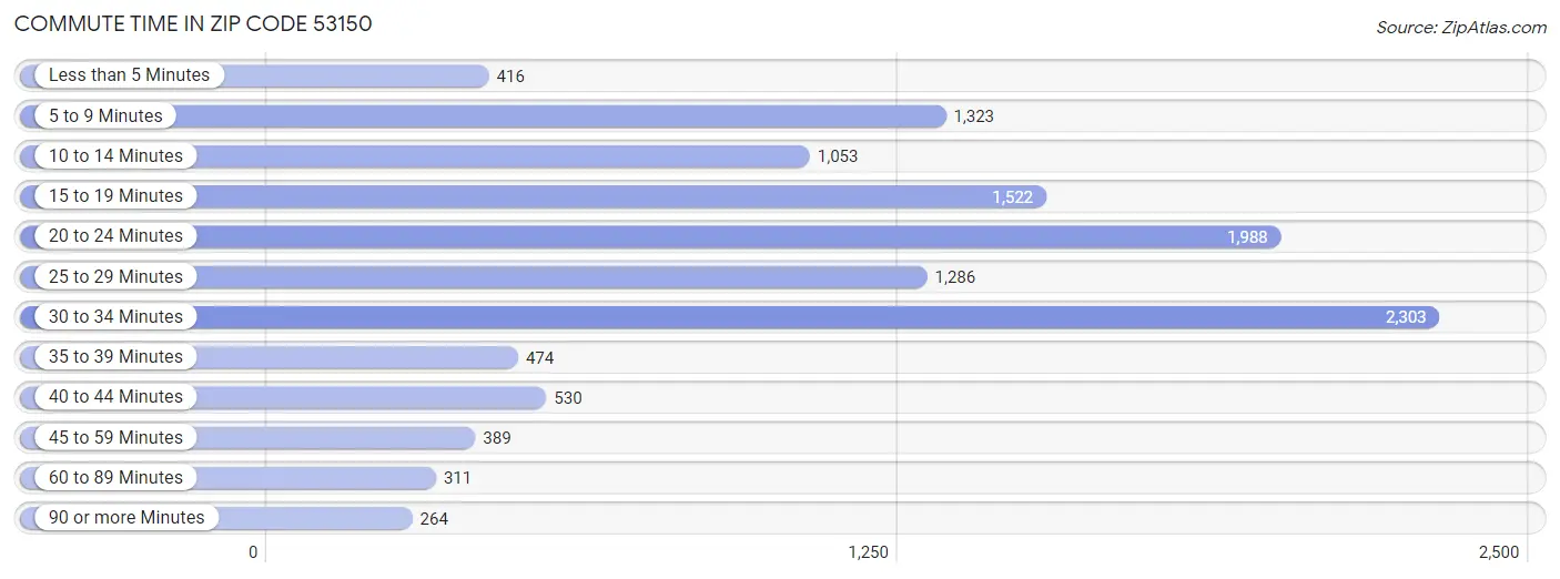 Commute Time in Zip Code 53150