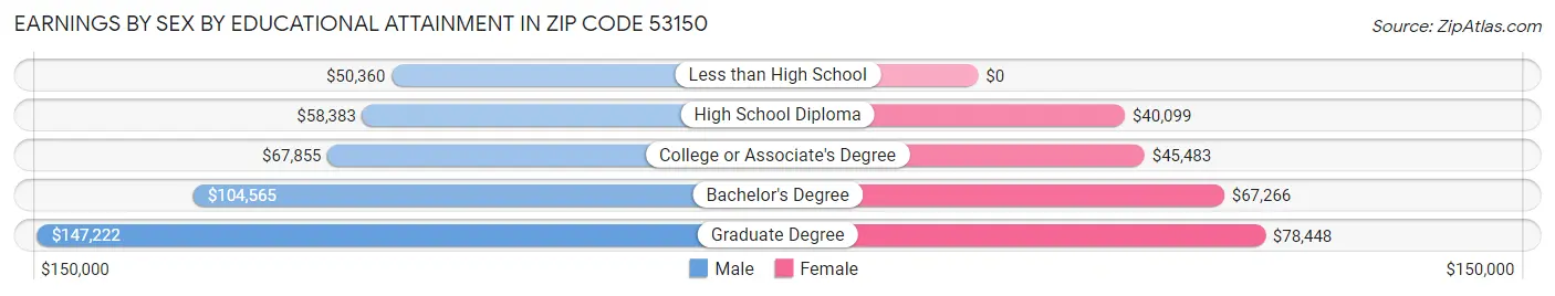 Earnings by Sex by Educational Attainment in Zip Code 53150