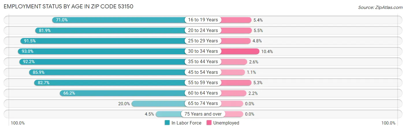 Employment Status by Age in Zip Code 53150