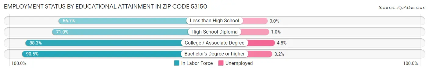 Employment Status by Educational Attainment in Zip Code 53150