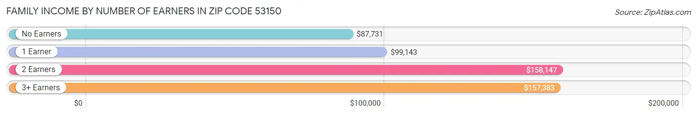 Family Income by Number of Earners in Zip Code 53150