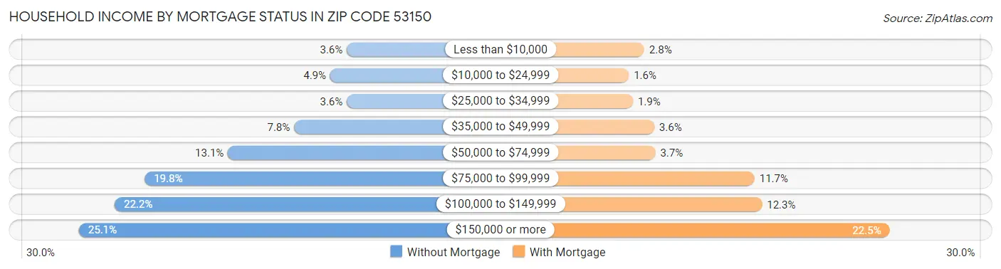 Household Income by Mortgage Status in Zip Code 53150