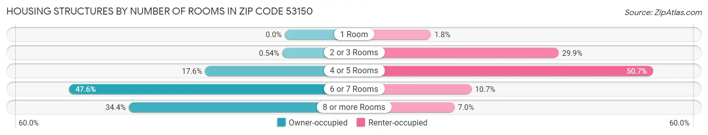 Housing Structures by Number of Rooms in Zip Code 53150