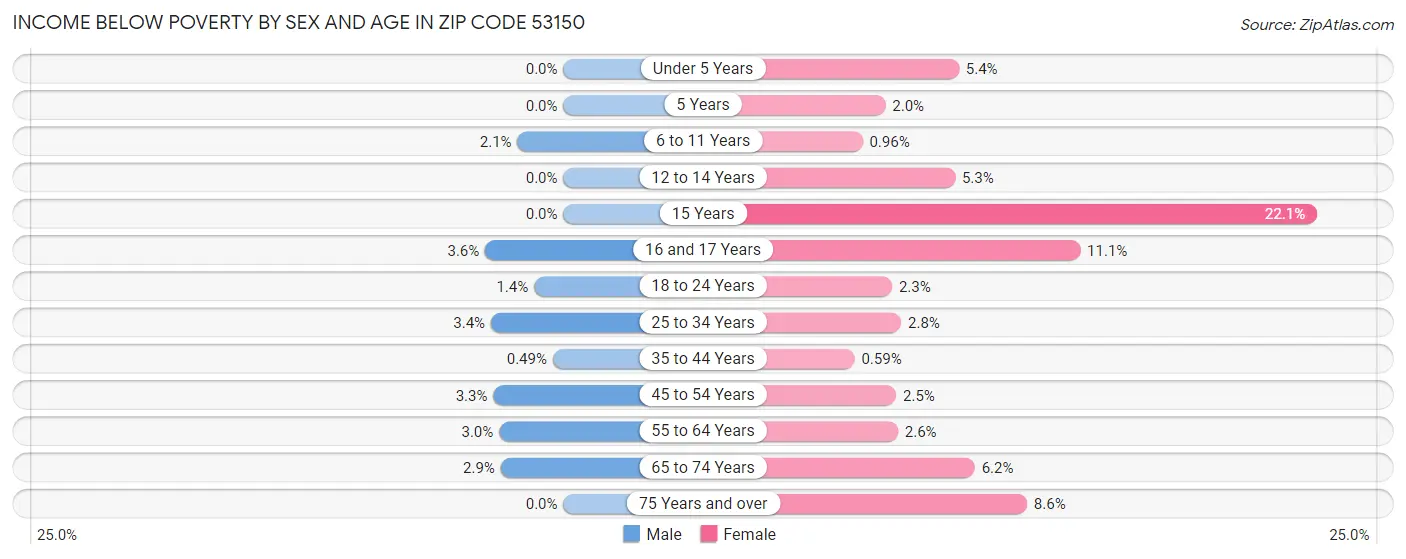 Income Below Poverty by Sex and Age in Zip Code 53150