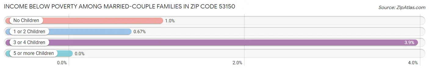 Income Below Poverty Among Married-Couple Families in Zip Code 53150