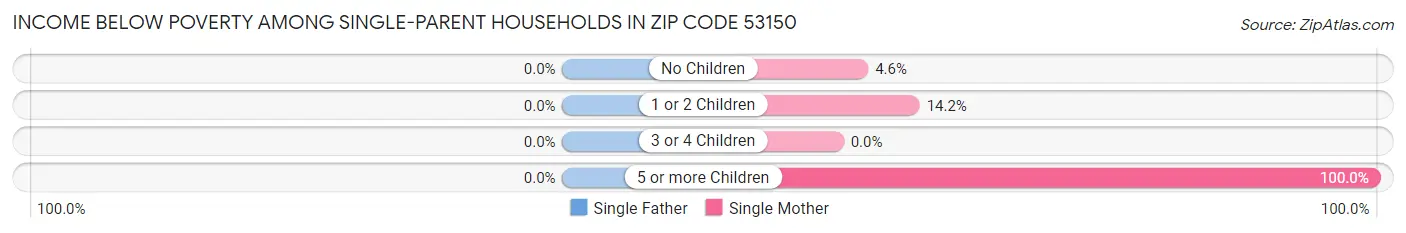 Income Below Poverty Among Single-Parent Households in Zip Code 53150