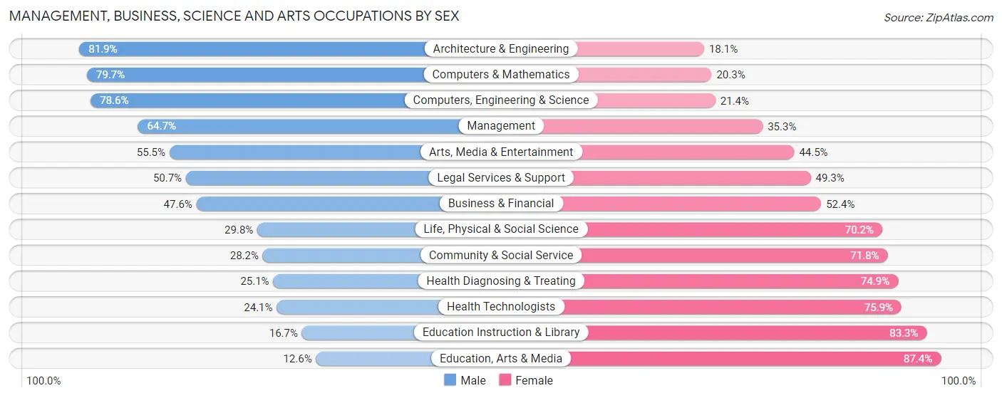 Management, Business, Science and Arts Occupations by Sex in Zip Code 53150