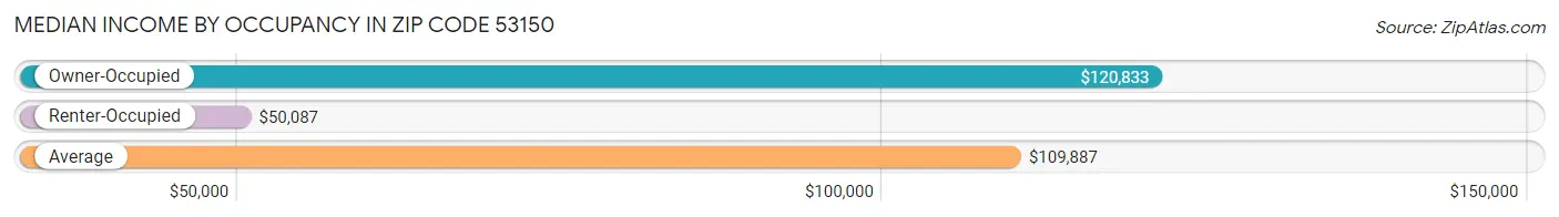 Median Income by Occupancy in Zip Code 53150