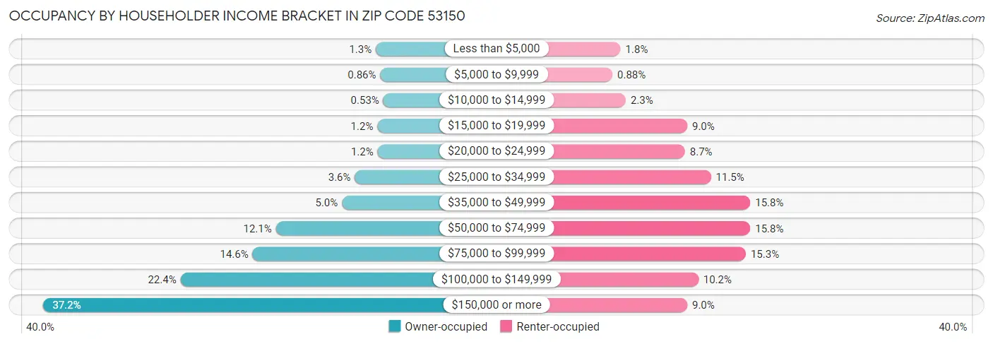 Occupancy by Householder Income Bracket in Zip Code 53150