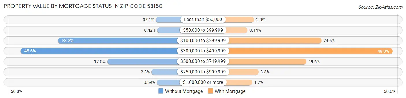 Property Value by Mortgage Status in Zip Code 53150