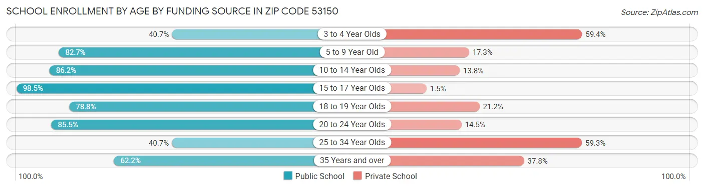 School Enrollment by Age by Funding Source in Zip Code 53150