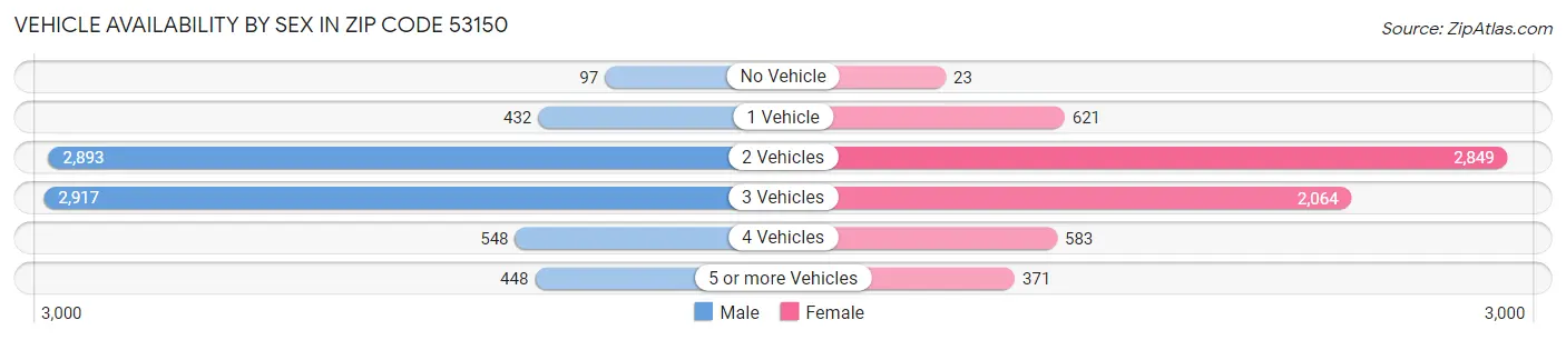 Vehicle Availability by Sex in Zip Code 53150