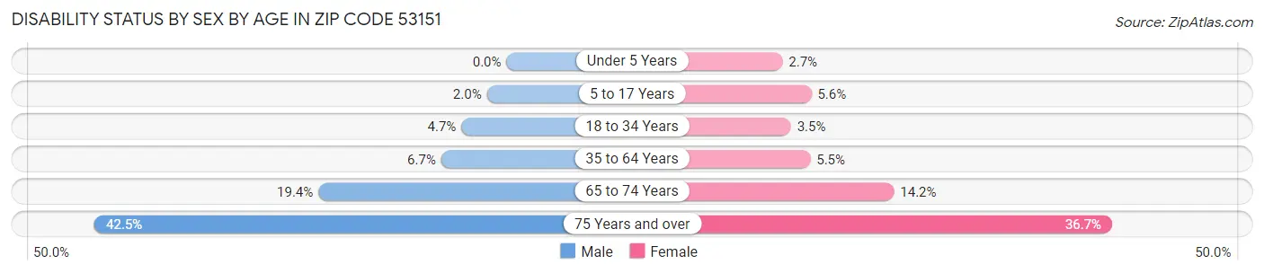 Disability Status by Sex by Age in Zip Code 53151