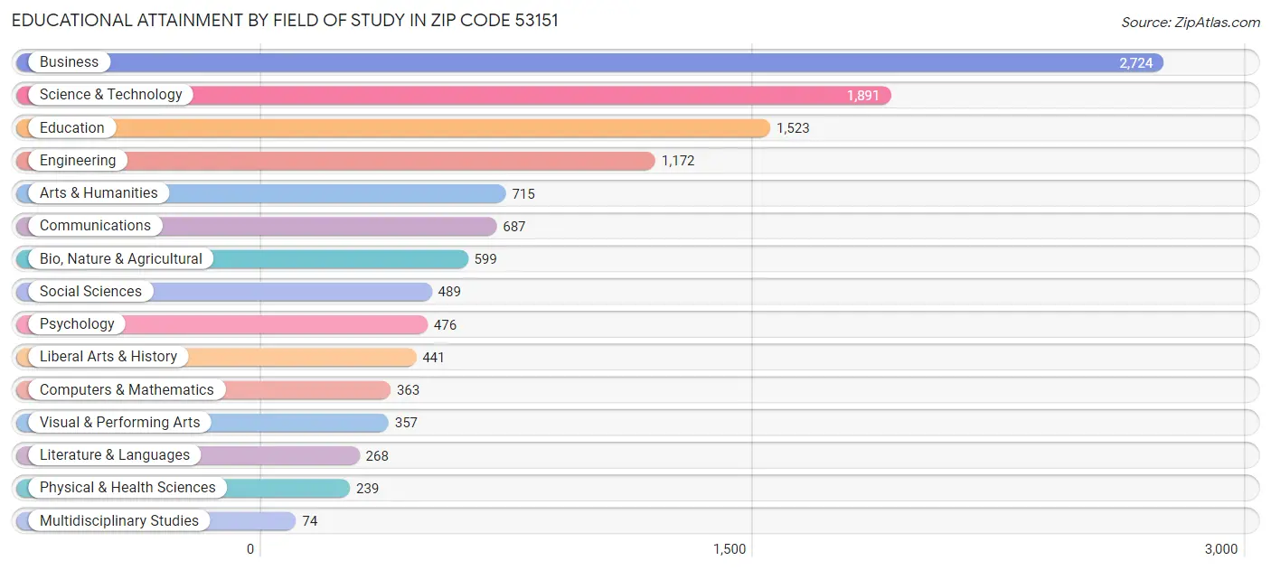 Educational Attainment by Field of Study in Zip Code 53151