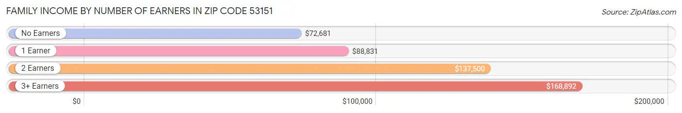 Family Income by Number of Earners in Zip Code 53151