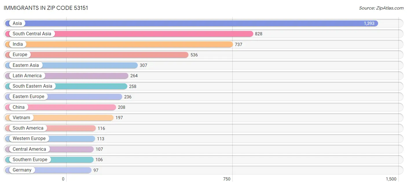 Immigrants in Zip Code 53151