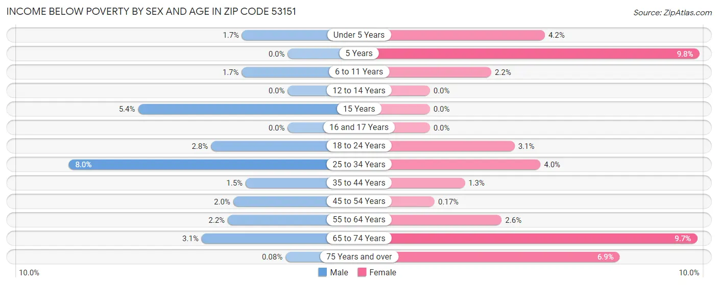 Income Below Poverty by Sex and Age in Zip Code 53151