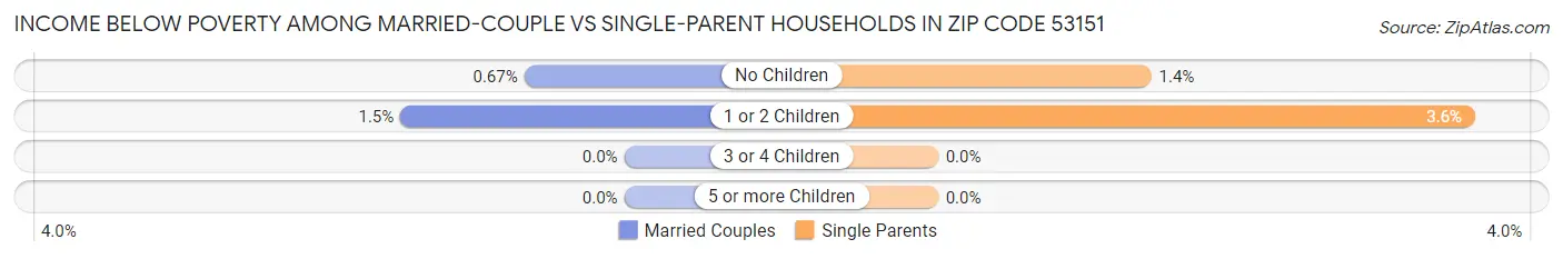 Income Below Poverty Among Married-Couple vs Single-Parent Households in Zip Code 53151