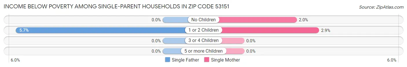 Income Below Poverty Among Single-Parent Households in Zip Code 53151