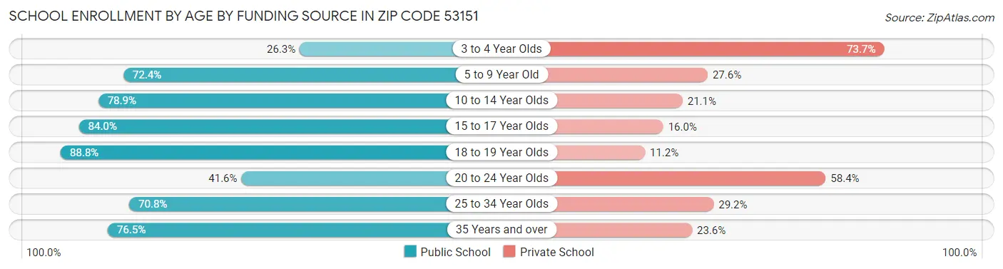 School Enrollment by Age by Funding Source in Zip Code 53151