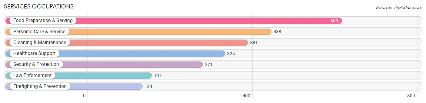 Services Occupations in Zip Code 53151