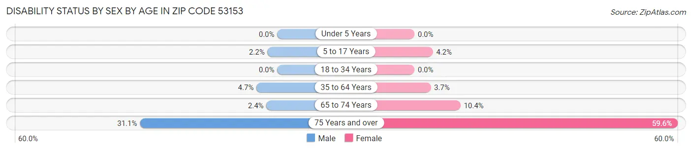 Disability Status by Sex by Age in Zip Code 53153