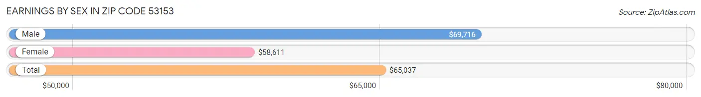 Earnings by Sex in Zip Code 53153