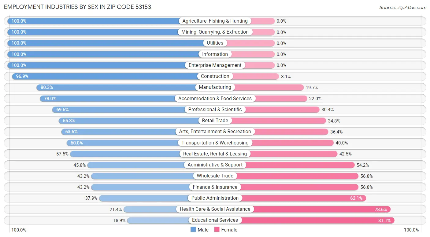 Employment Industries by Sex in Zip Code 53153