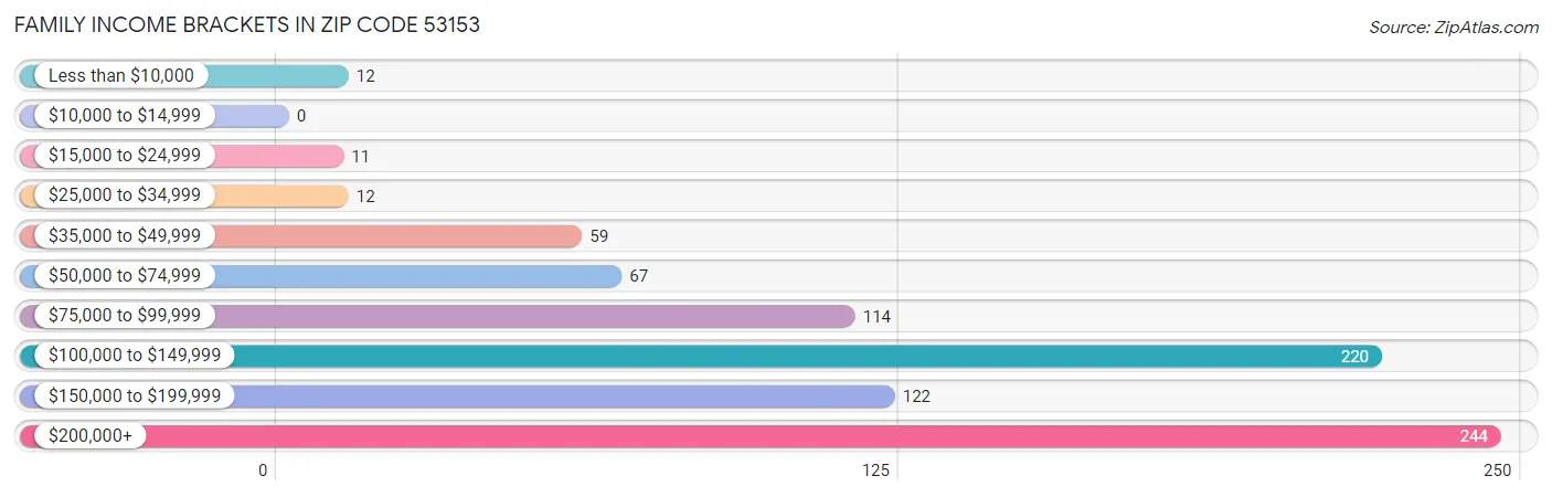 Family Income Brackets in Zip Code 53153