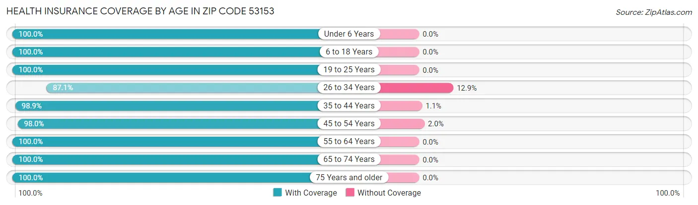 Health Insurance Coverage by Age in Zip Code 53153