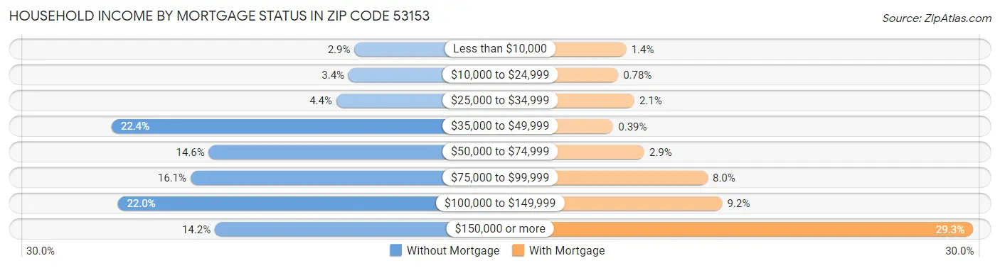 Household Income by Mortgage Status in Zip Code 53153