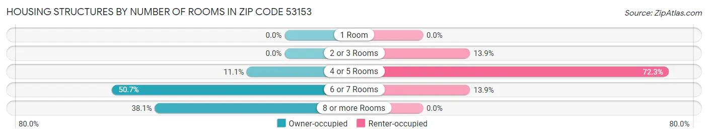 Housing Structures by Number of Rooms in Zip Code 53153
