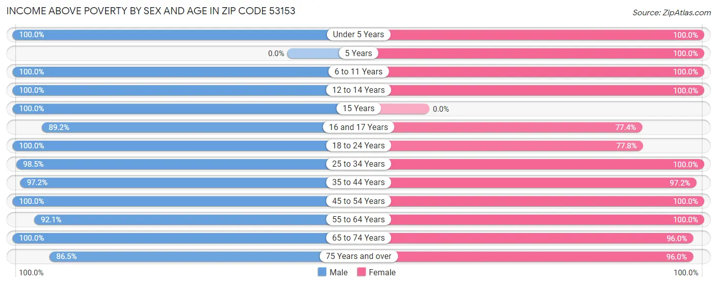 Income Above Poverty by Sex and Age in Zip Code 53153