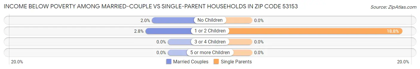 Income Below Poverty Among Married-Couple vs Single-Parent Households in Zip Code 53153