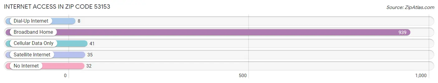 Internet Access in Zip Code 53153