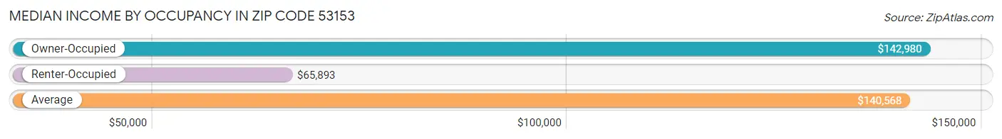 Median Income by Occupancy in Zip Code 53153