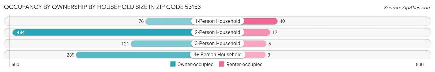 Occupancy by Ownership by Household Size in Zip Code 53153
