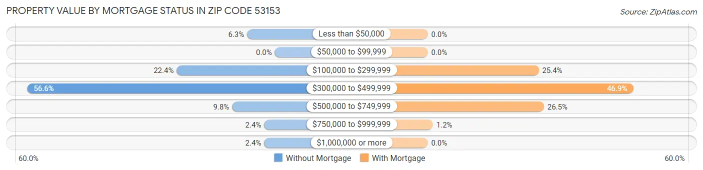 Property Value by Mortgage Status in Zip Code 53153