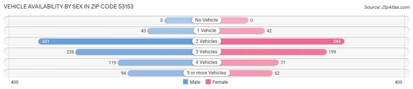 Vehicle Availability by Sex in Zip Code 53153