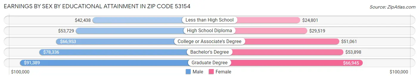 Earnings by Sex by Educational Attainment in Zip Code 53154