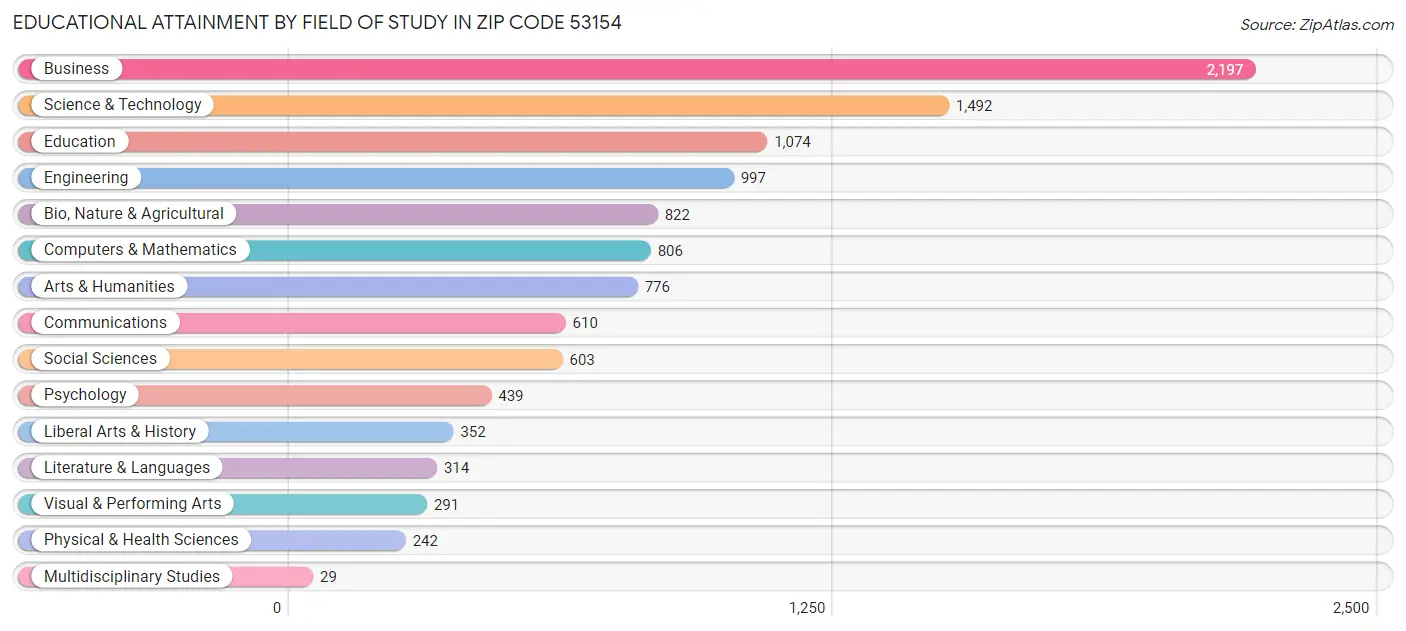 Educational Attainment by Field of Study in Zip Code 53154
