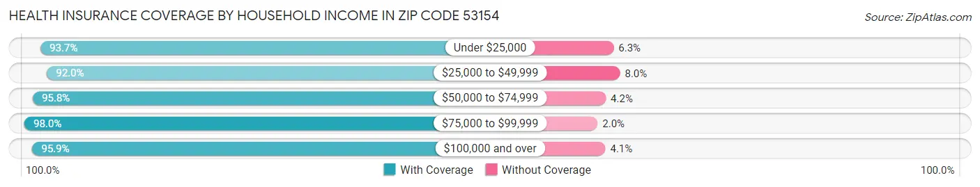 Health Insurance Coverage by Household Income in Zip Code 53154