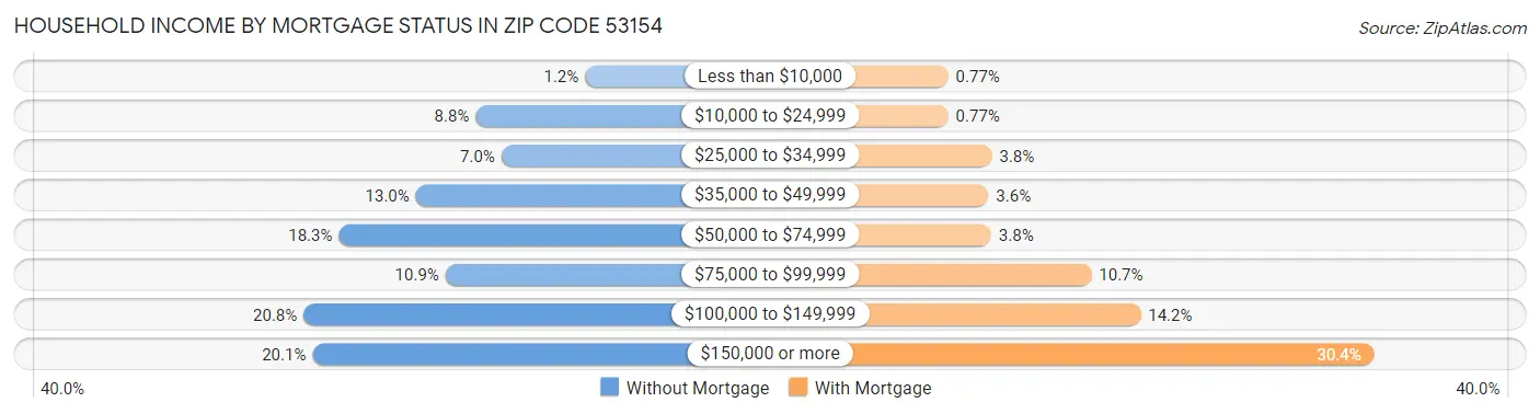 Household Income by Mortgage Status in Zip Code 53154