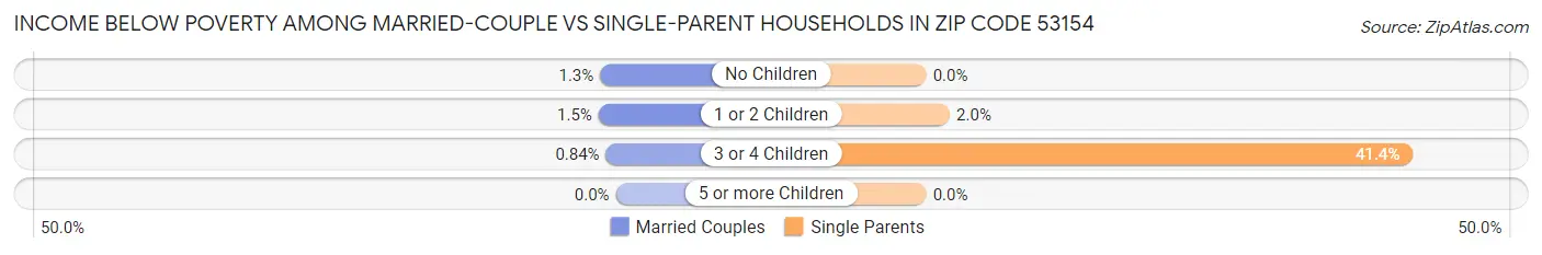 Income Below Poverty Among Married-Couple vs Single-Parent Households in Zip Code 53154
