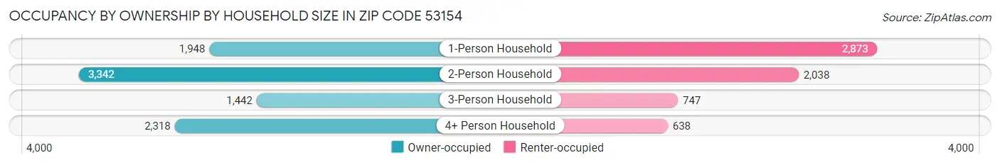 Occupancy by Ownership by Household Size in Zip Code 53154